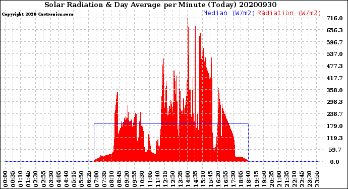 Milwaukee Weather Solar Radiation<br>& Day Average<br>per Minute<br>(Today)