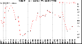 Milwaukee Weather Solar Radiation<br>per Day KW/m2