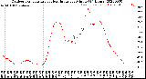 Milwaukee Weather Outdoor Temperature<br>vs Heat Index<br>per Minute<br>(24 Hours)