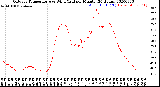 Milwaukee Weather Outdoor Temperature<br>vs Wind Chill<br>per Minute<br>(24 Hours)