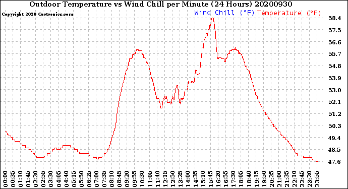 Milwaukee Weather Outdoor Temperature<br>vs Wind Chill<br>per Minute<br>(24 Hours)