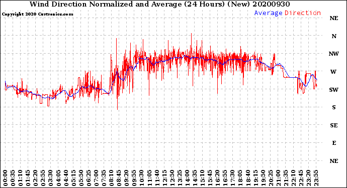 Milwaukee Weather Wind Direction<br>Normalized and Average<br>(24 Hours) (New)