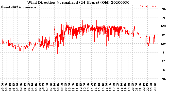 Milwaukee Weather Wind Direction<br>Normalized<br>(24 Hours) (Old)