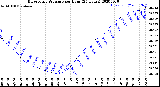 Milwaukee Weather Barometric Pressure<br>per Hour<br>(24 Hours)