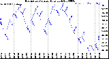 Milwaukee Weather Barometric Pressure<br>Daily High