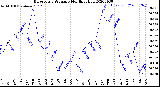 Milwaukee Weather Barometric Pressure<br>Monthly High