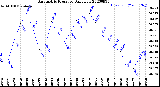 Milwaukee Weather Barometric Pressure<br>Daily Low