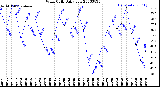 Milwaukee Weather Wind Chill<br>Daily Low