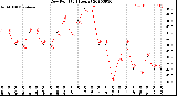 Milwaukee Weather Dew Point<br>(24 Hours)