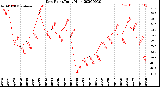 Milwaukee Weather Dew Point<br>Daily High