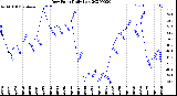 Milwaukee Weather Dew Point<br>Daily Low