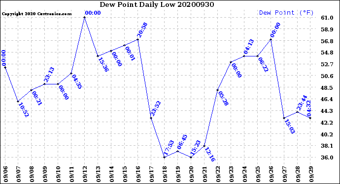 Milwaukee Weather Dew Point<br>Daily Low