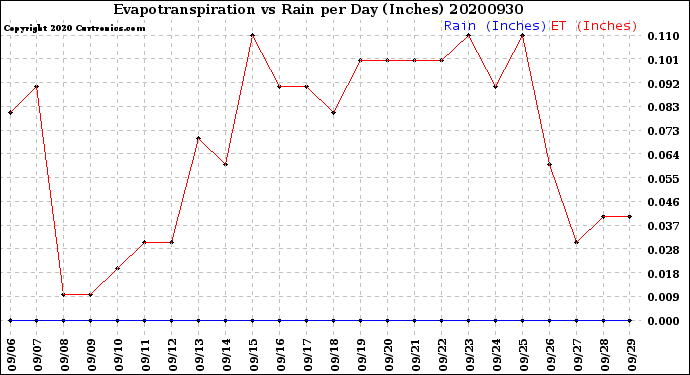 Milwaukee Weather Evapotranspiration<br>vs Rain per Day<br>(Inches)