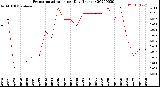 Milwaukee Weather Evapotranspiration<br>per Day (Inches)