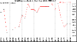 Milwaukee Weather Evapotranspiration<br>per Day (Ozs sq/ft)