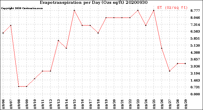 Milwaukee Weather Evapotranspiration<br>per Day (Ozs sq/ft)