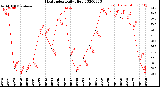 Milwaukee Weather Heat Index<br>Daily High