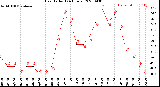 Milwaukee Weather Heat Index<br>(24 Hours)