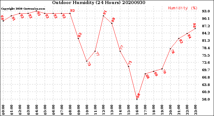 Milwaukee Weather Outdoor Humidity<br>(24 Hours)