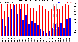 Milwaukee Weather Outdoor Humidity<br>Daily High/Low