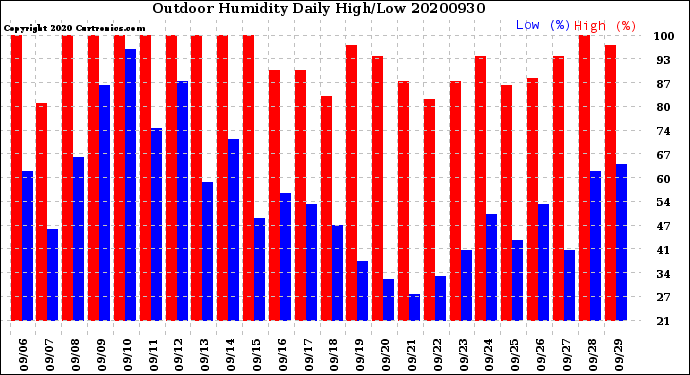 Milwaukee Weather Outdoor Humidity<br>Daily High/Low