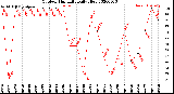 Milwaukee Weather Outdoor Humidity<br>Daily High