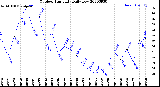 Milwaukee Weather Outdoor Humidity<br>Daily Low