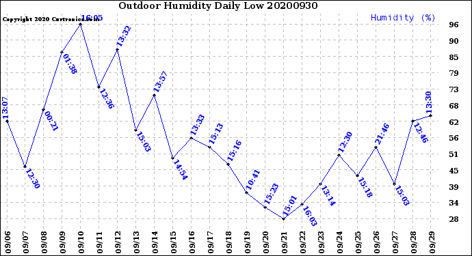 Milwaukee Weather Outdoor Humidity<br>Daily Low