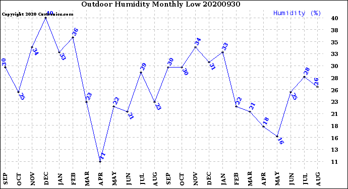 Milwaukee Weather Outdoor Humidity<br>Monthly Low