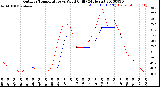 Milwaukee Weather Outdoor Temperature<br>vs Wind Chill<br>(24 Hours)