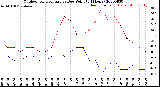 Milwaukee Weather Outdoor Temperature<br>vs Dew Point<br>(24 Hours)