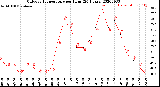 Milwaukee Weather Outdoor Temperature<br>per Hour<br>(24 Hours)