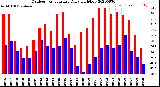 Milwaukee Weather Outdoor Temperature<br>Daily High/Low