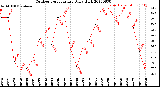 Milwaukee Weather Outdoor Temperature<br>Daily High