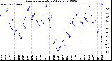 Milwaukee Weather Outdoor Temperature<br>Daily Low