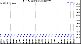 Milwaukee Weather Rain<br>By Day<br>(Inches)