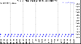 Milwaukee Weather Rain<br>per Hour<br>(Inches)<br>(24 Hours)