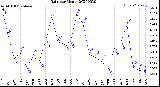 Milwaukee Weather Rain<br>per Month