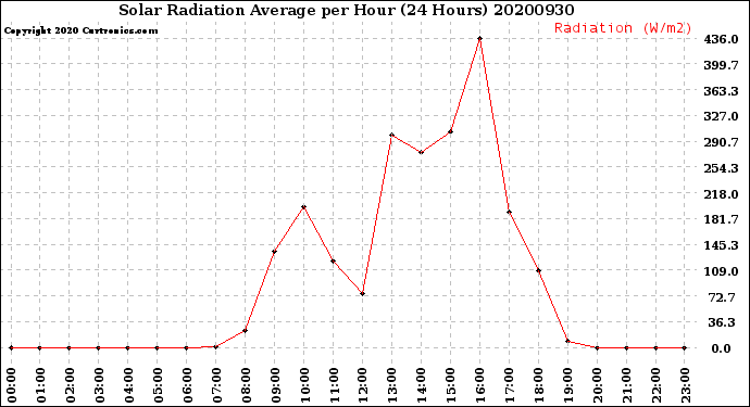 Milwaukee Weather Solar Radiation Average<br>per Hour<br>(24 Hours)