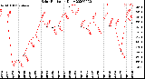 Milwaukee Weather Solar Radiation<br>Daily