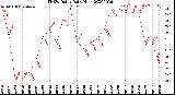 Milwaukee Weather THSW Index<br>Daily High