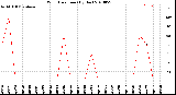 Milwaukee Weather Wind Direction<br>(By Day)