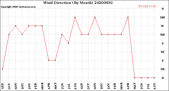 Milwaukee Weather Wind Direction<br>(By Month)