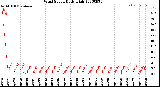 Milwaukee Weather Wind Speed<br>Daily High