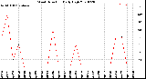 Milwaukee Weather Wind Direction<br>Daily High