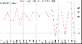 Milwaukee Weather Wind Direction<br>Monthly High