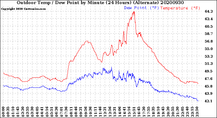 Milwaukee Weather Outdoor Temp / Dew Point<br>by Minute<br>(24 Hours) (Alternate)