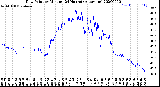 Milwaukee Weather Dew Point<br>by Minute<br>(24 Hours) (Alternate)