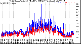 Milwaukee Weather Wind Speed/Gusts<br>by Minute<br>(24 Hours) (Alternate)