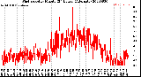 Milwaukee Weather Wind Speed<br>by Minute<br>(24 Hours) (Alternate)